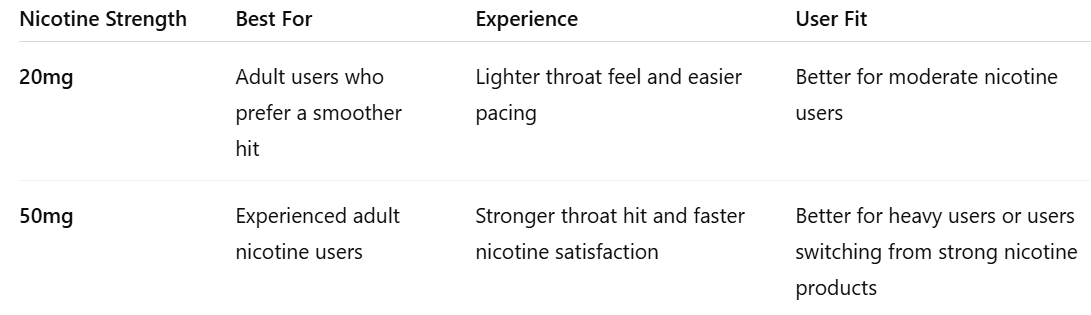 20mg vs 50mg Nicotine guide comparison for Geek Bar Ice Prince 50000