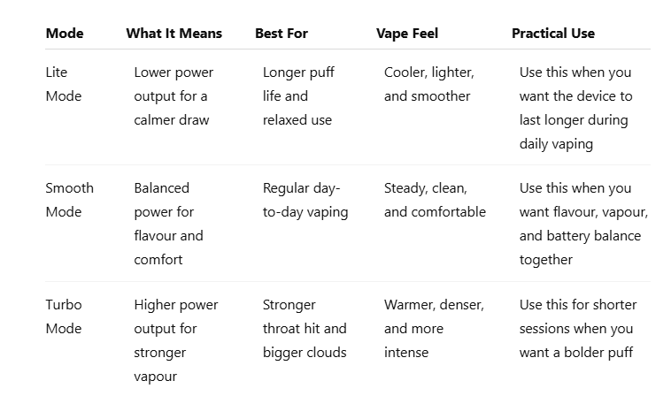 Triple Mode Vaping of Elfbar Raya D3 Pro