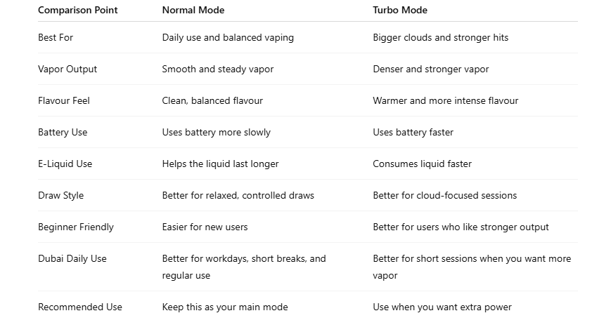 Normal Mode vs Turbo Mode: VOOPOO Cloud X 20000 Puffs 6MG