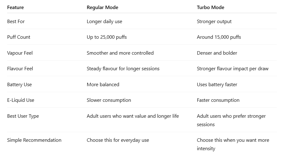 Turbo Mode vs Regular Mode