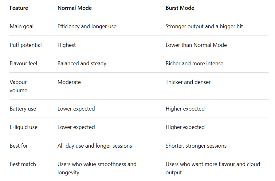 Normal Mode vs Burst Mode OF KANGER SUBOX 50000 Puffs 3.5mg