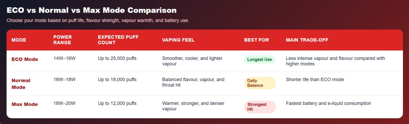 ECO, Normal, and Max Modes of TESLA BAR XT 25000
