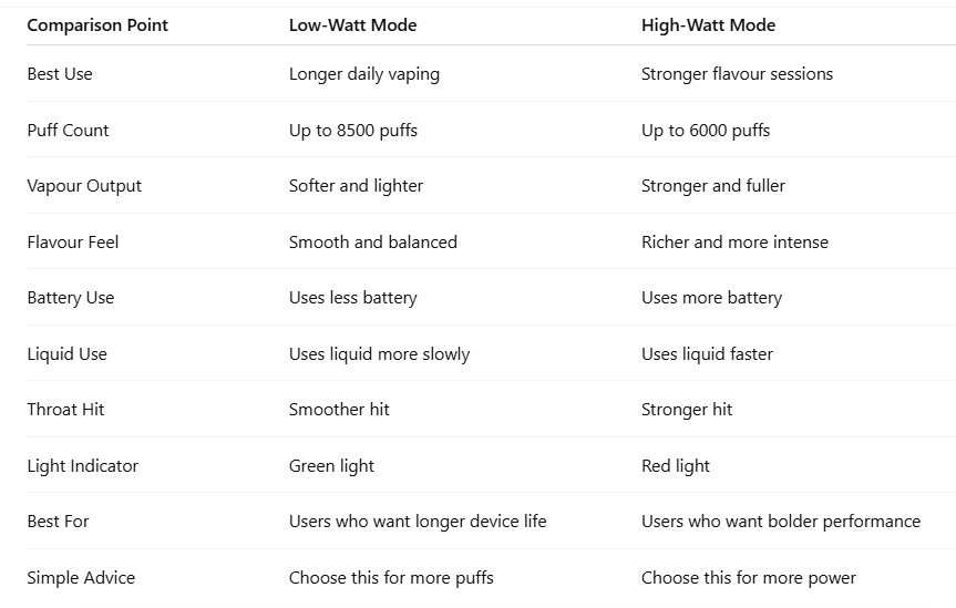 Low-Watt vs High-Watt Mode of Pyne Pod 8500