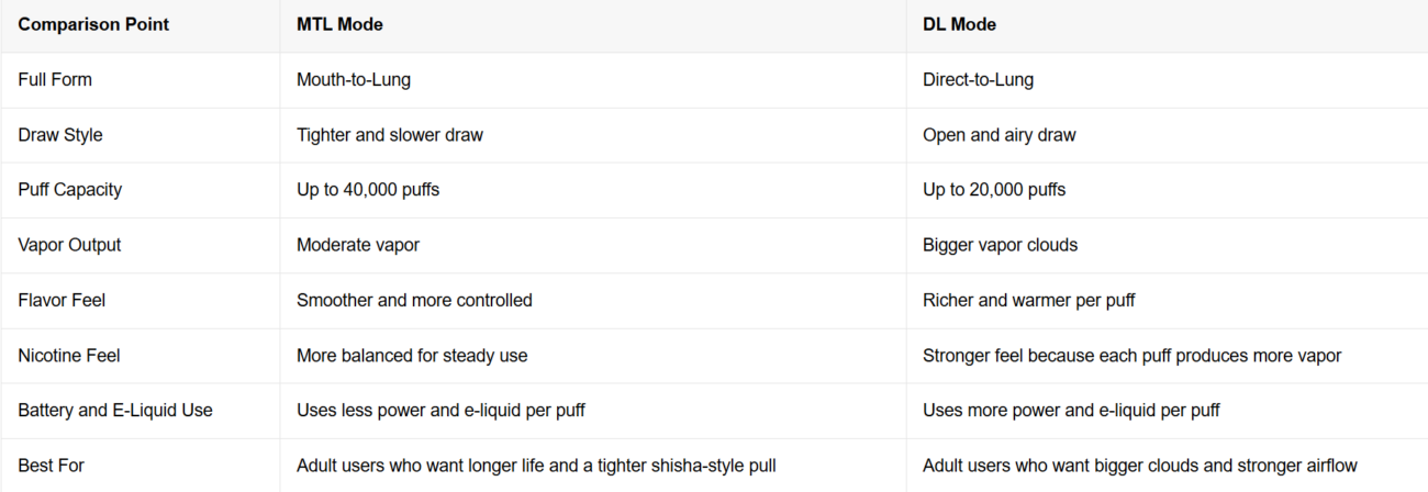 MTL vs DL Modes in MFU Shisha X1