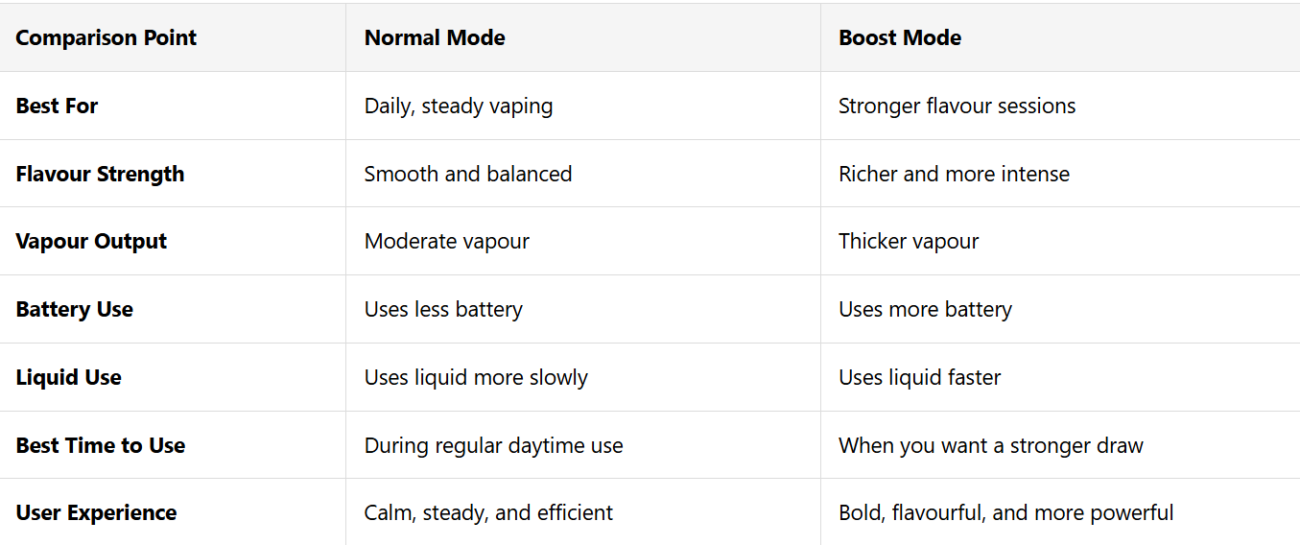 Normal Mode vs Boost Mode of PP PYNE POD Boost 8000