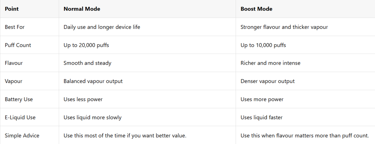 Normal Mode vs Boost Mode of PYNE POD Boost Pro