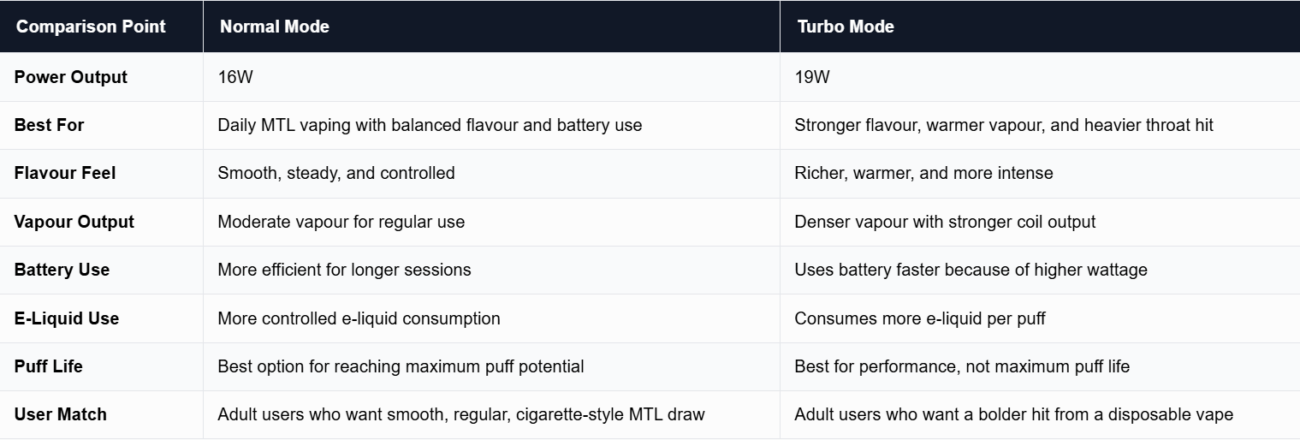 Normal Mode vs Turbo Mode of Wotofo Nex Bar 18000 Puffs