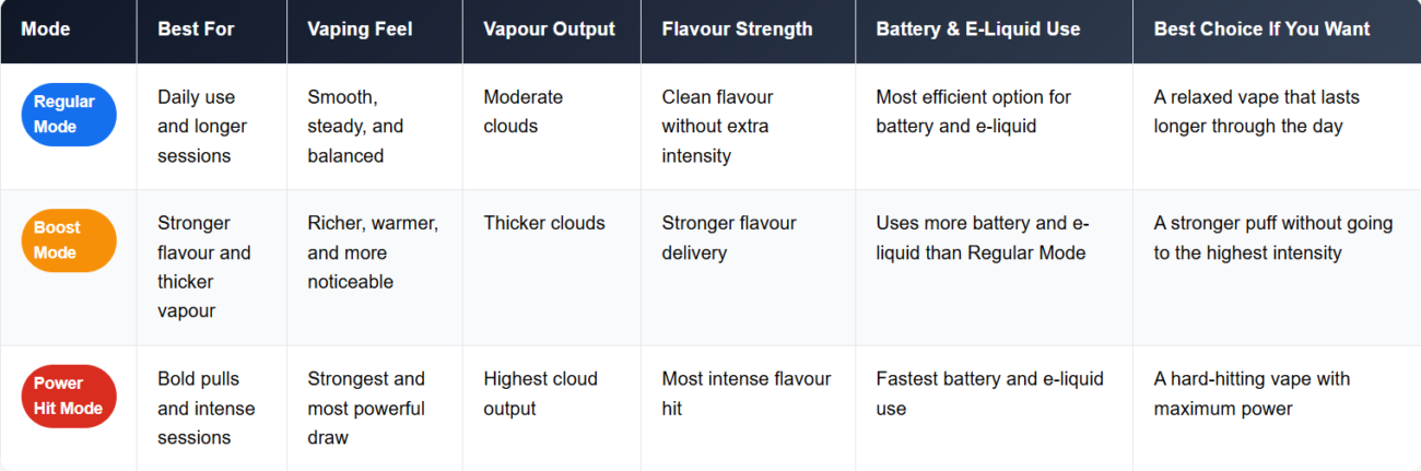 Regular Mode vs Boost Mode vs Power Hit Mode VEIIK Space Mist 25000