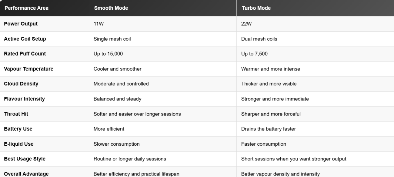 Smooth Mode vs Turbo Mode of LOST MARY MT15000 TURBO