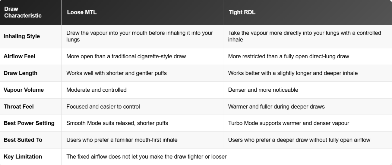 Loose MTL Versus Tight RDL of LOST MARY MT15000 TURBO
