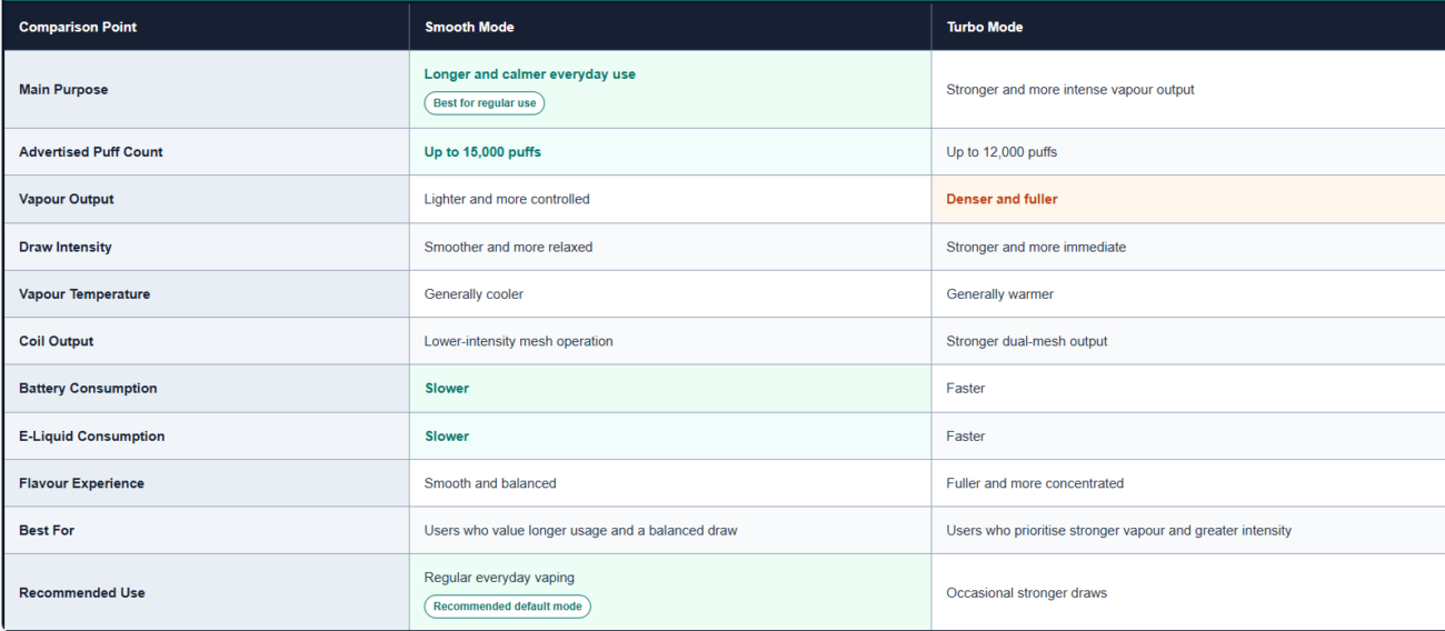 Smooth Mode vs Turbo Mode