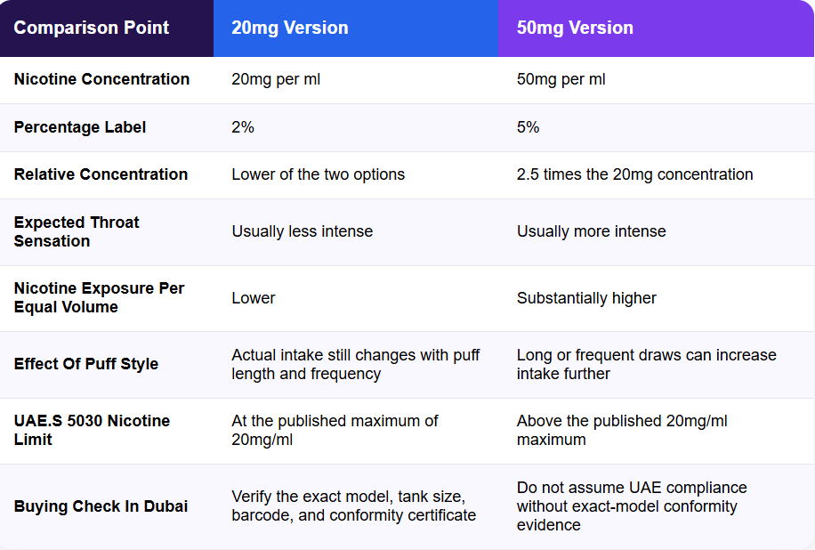 20mg Vs 50mg Nicotine Strength Comparison
