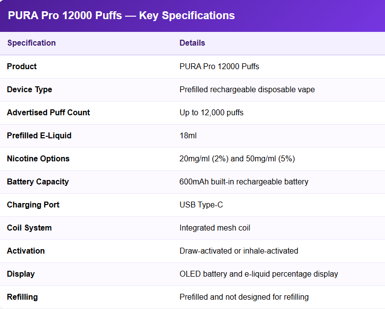 Key Specifications Of PURA Pro 12000 Puffs
