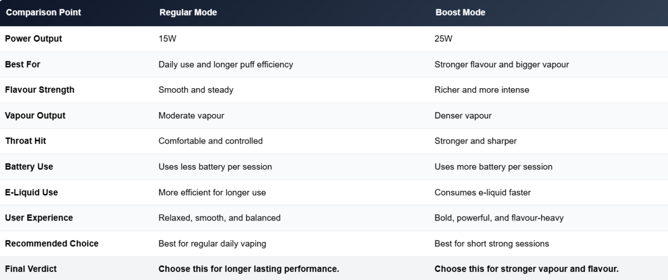 Boost Mode vs Regular Mode of WAKA PA25000 Puffs 50mg